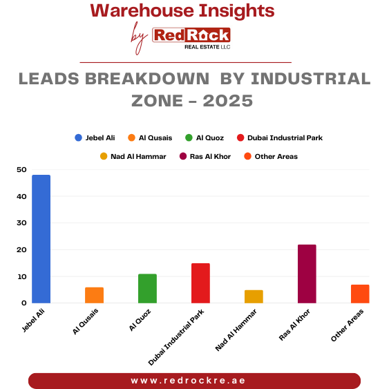 Leads Breakdown  by Industrial Zone - 2025